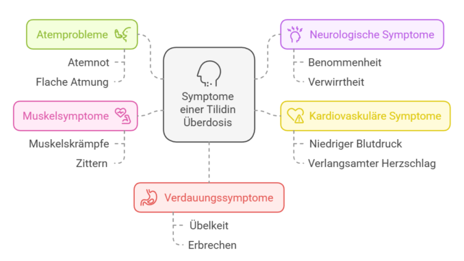 Tilidin Überdosis Symptome