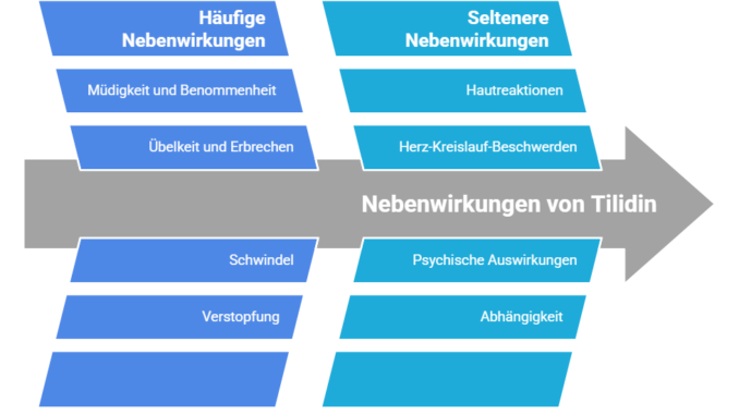 Übersicht Tilidin Nebenwirkungen