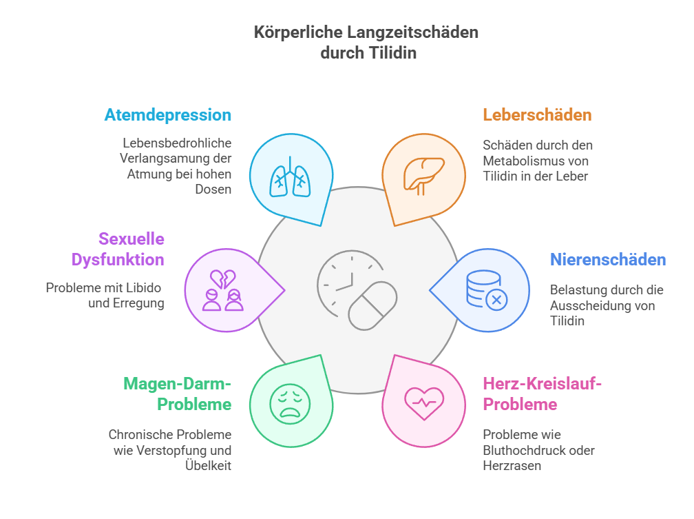 Körperliche Langzeitschäden kennenlernen