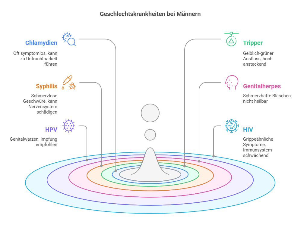 Die häufigsten Geschlechtskrankheiten beim Mann - Grafik