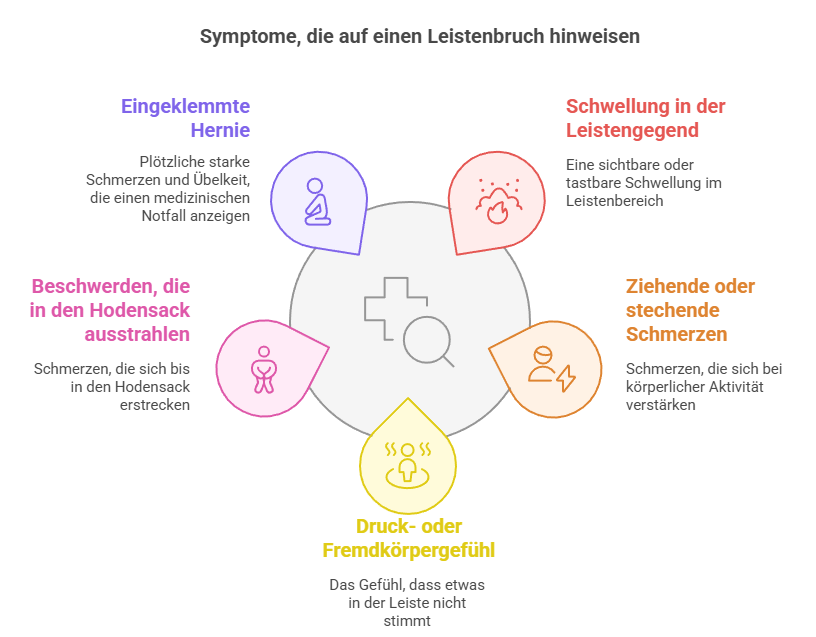 Typische Leistenbruch Symptome beim Mann - Grafik
