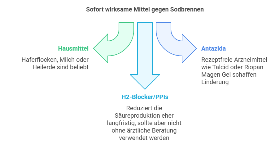 Sofort wirksame Mittel gegen Sodbrennen - Grafik