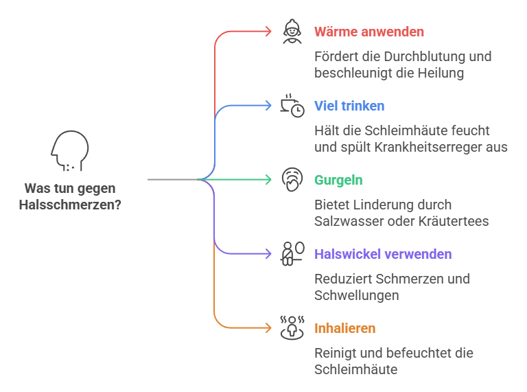 Was tun gegen Halsschmerzen_Grafik