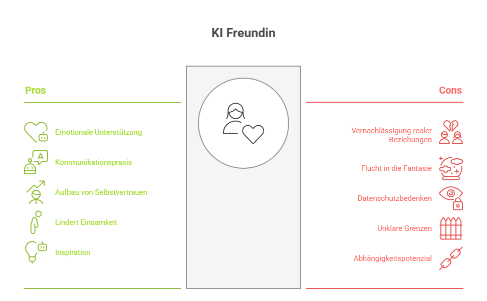 Die Vorteile und Risiken einer KI Freundin - Grafik
