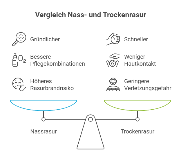 Nassrasur vs. Trockenrasur_ Was ist besser gegen Rasurbrand_ Grafik