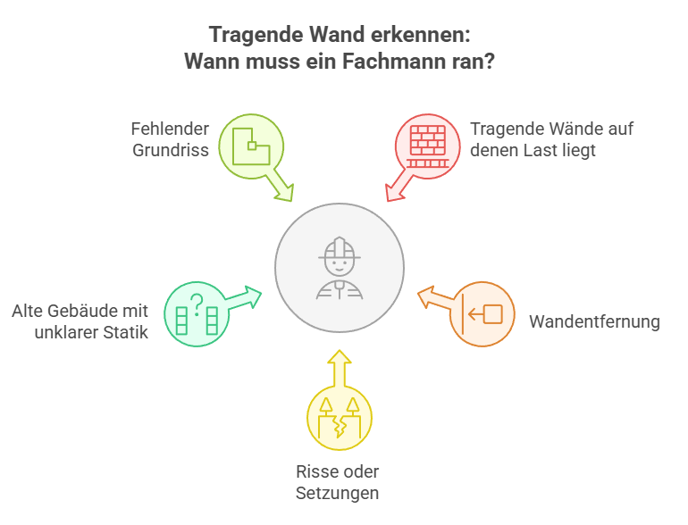 Tragende Wand erkennen_ Wann muss ein Fachmann ran_ Grafik