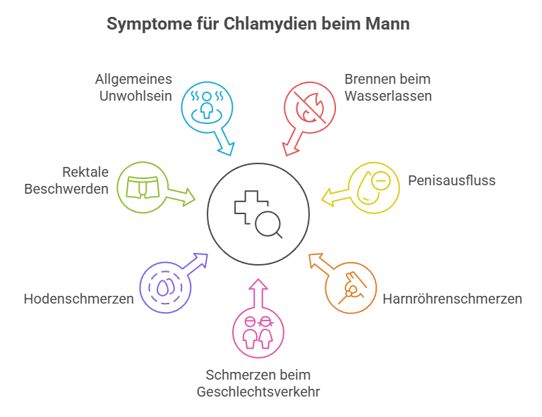 Typische Chlamydien-Symptome beim Mann_Grafik