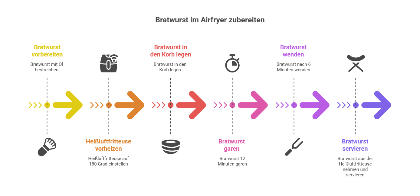 Bratwurst im Airfryer zubereiten_ Schritt für Schritt - Grafik