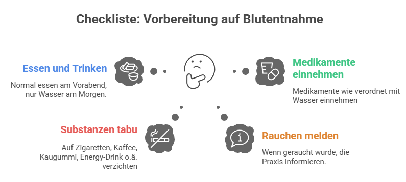 Checkliste für Vorbereitung auf Blutabnahme - Grafik