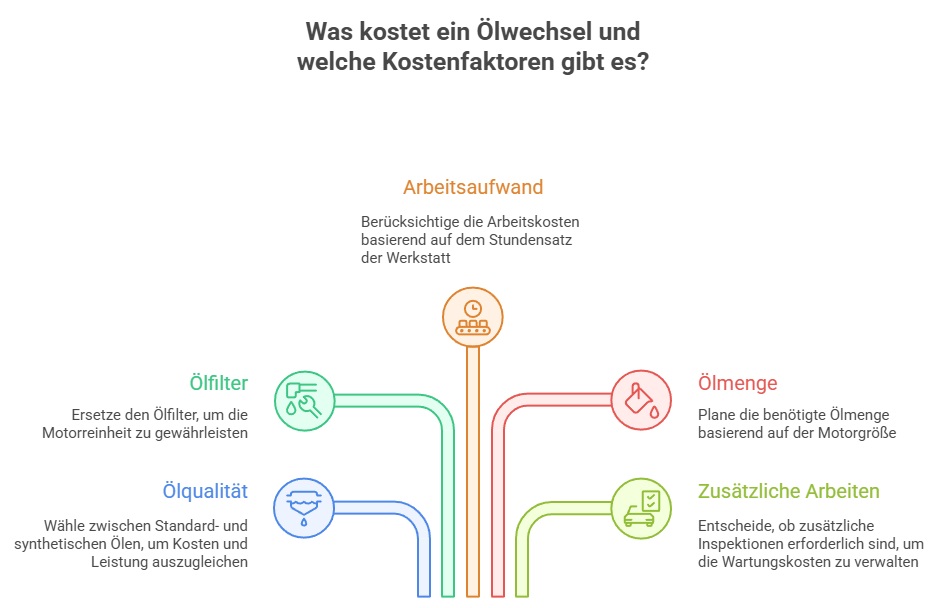 Was kostet ein Ölwechsel und welche Kostenfaktoren gibt es - Grafik