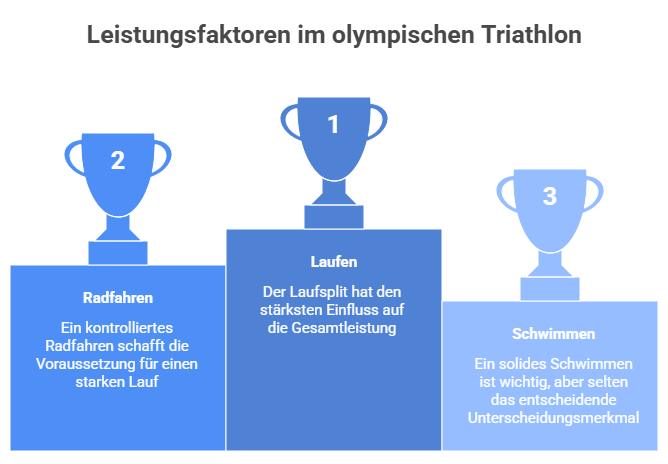 Warum die Olympische Distanz für viele die spannendste Distanz im Triathlon ist - Grafik